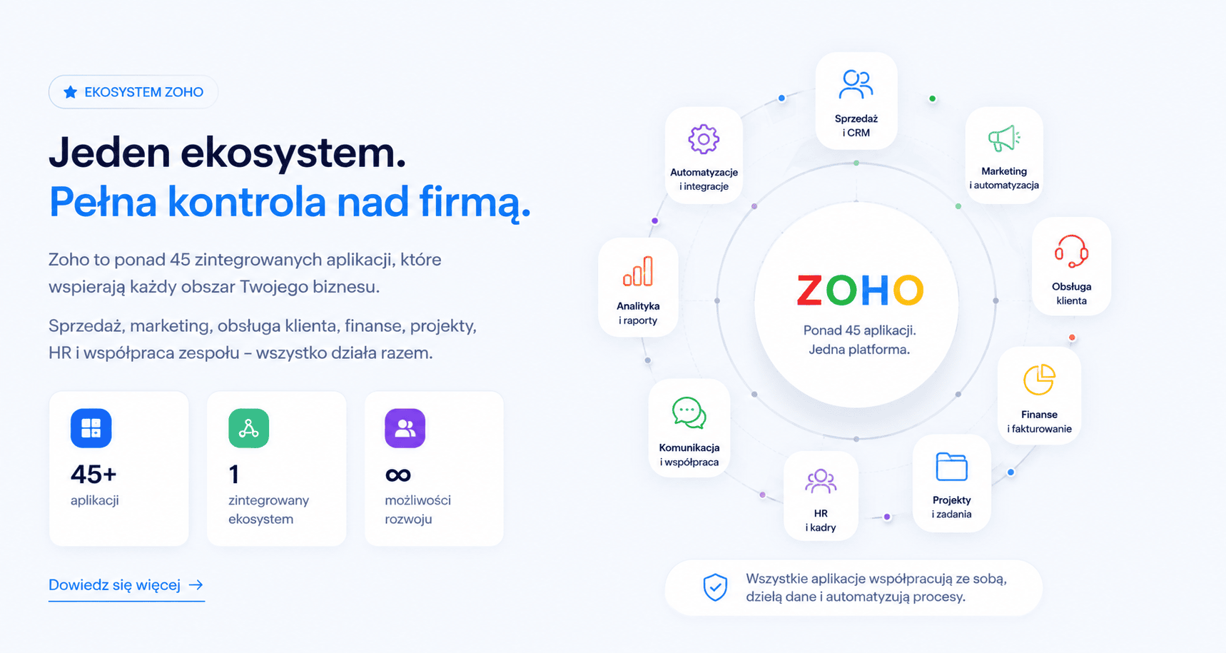 Grafika ekosystemu Zoho