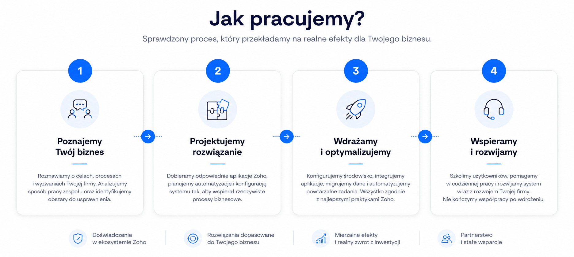 Grafika przedstawiająca etapy pracy: discovery, projekt, wdrożenie i wsparcie
